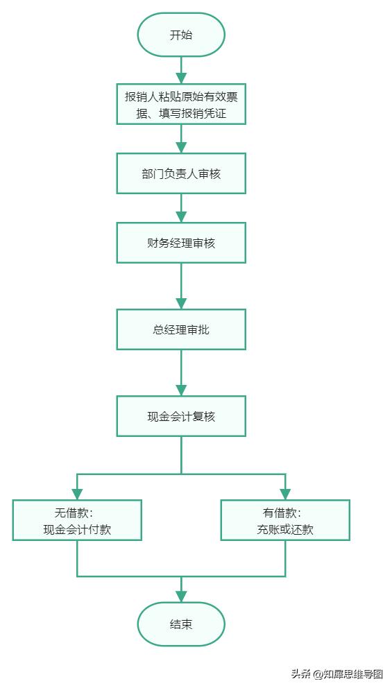 流程图模板完整版,流程图模板哪个最好