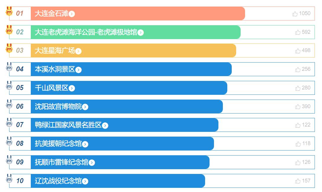 大连旅游必去景点排名大连金石滩,辽宁最值得去的十大景区