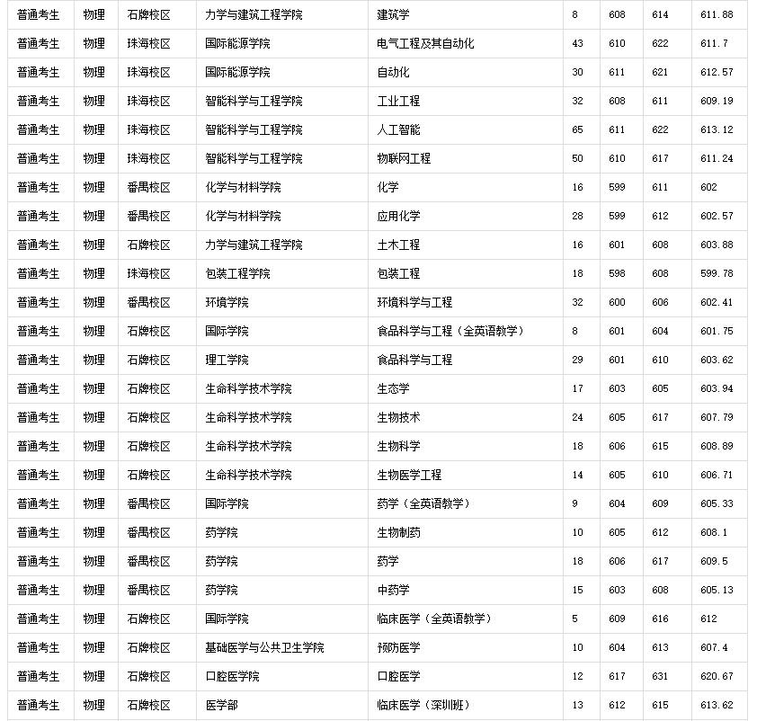 广东春招255分能上什么专科学校,广东春考250多分能上什么专科学校