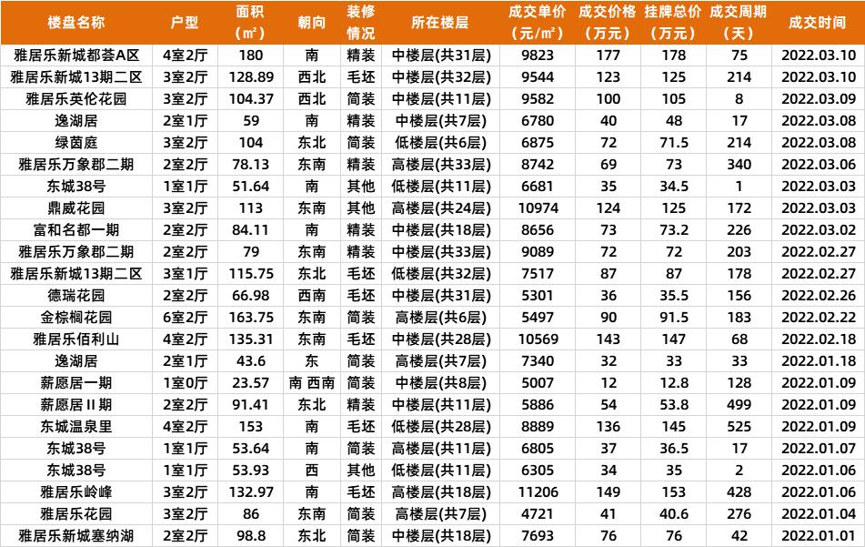 中山2022年新房成交价,中山二手房最新成交价