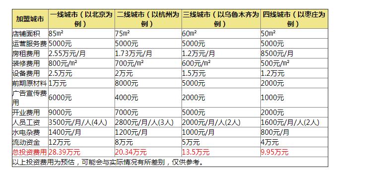 茶颜悦色店加盟费多少钱,茶颜悦色店加盟费用明细表