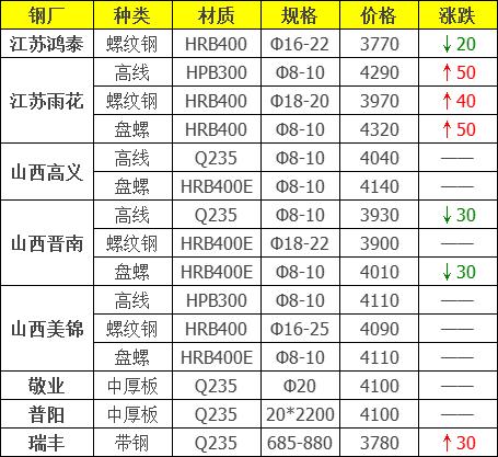 今日钢价走势最新消息,今日钢价行情最新报告