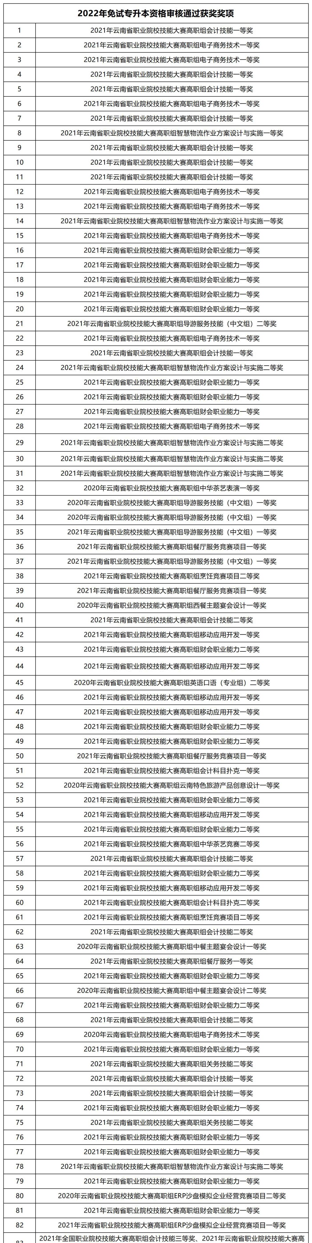 云南退役军人免试专升本报名时间,云南专升本英语免试条件是什么
