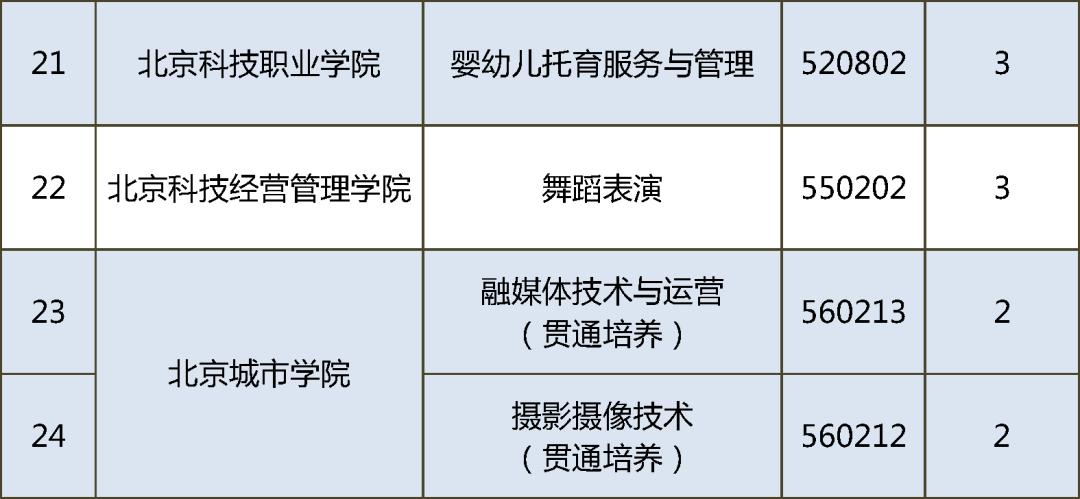 北京市各高校特色专业汇总,北京的高职有哪些