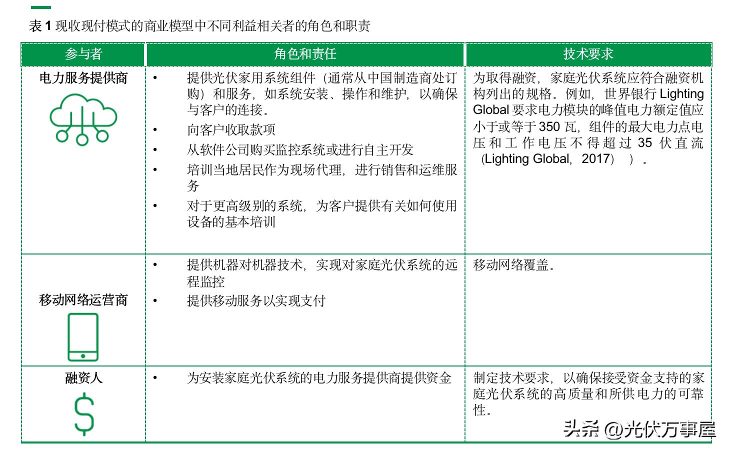 分布式光伏交易模式,分布式光伏预收购模式