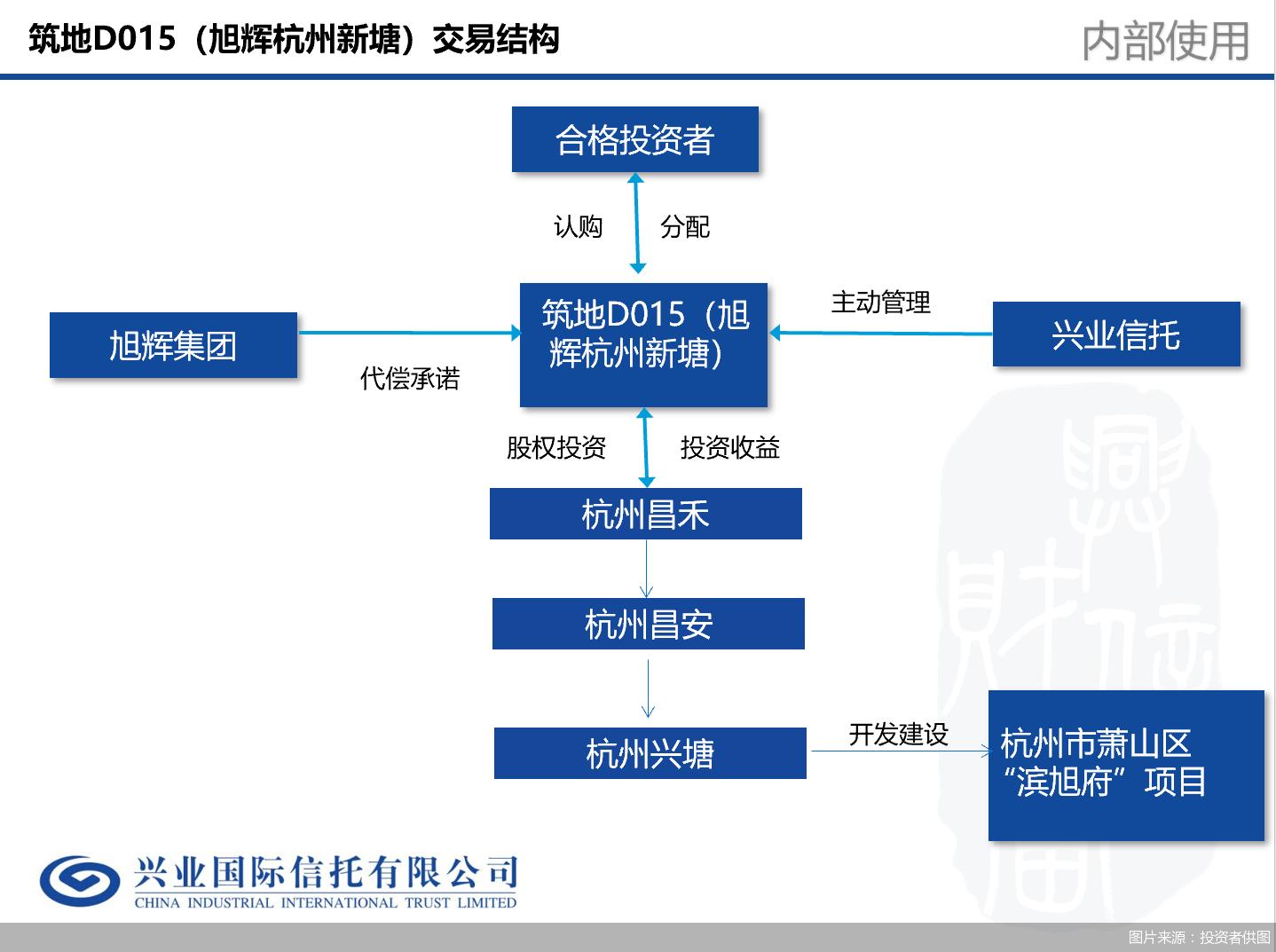 兴业信托旭辉怼投资人后续,兴业信托产品延期
