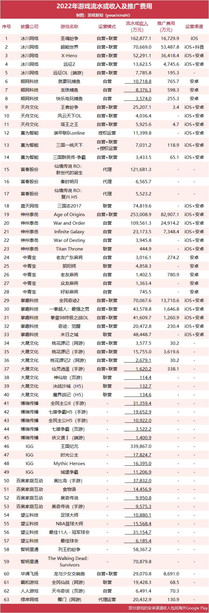 2018年中国游戏收入2000亿,2023年中国游戏市场游戏收入排行