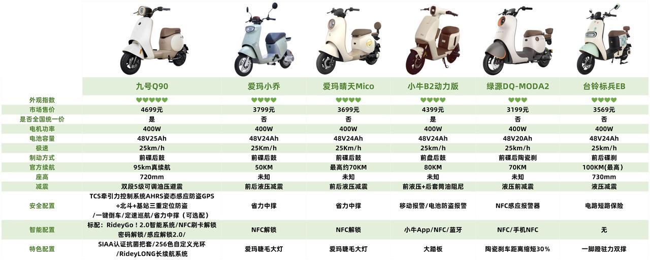 新国标电动横评，九号电动Q90对比小牛B2动力版，哪款更值得买？