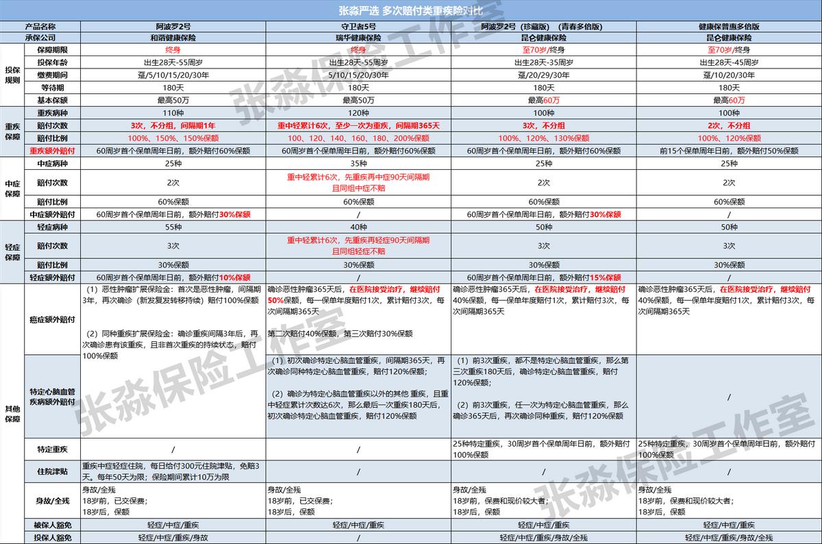 守卫者5号重疾险怎么样,守卫者5号重疾险值得买吗