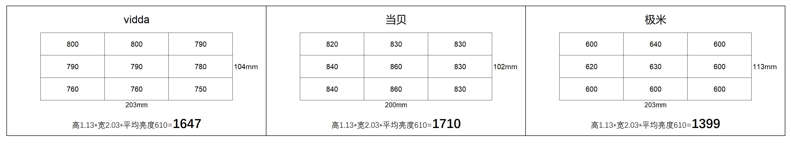 3000元当贝极米投影仪哪个好,五千元级别当贝和极米投影仪测评