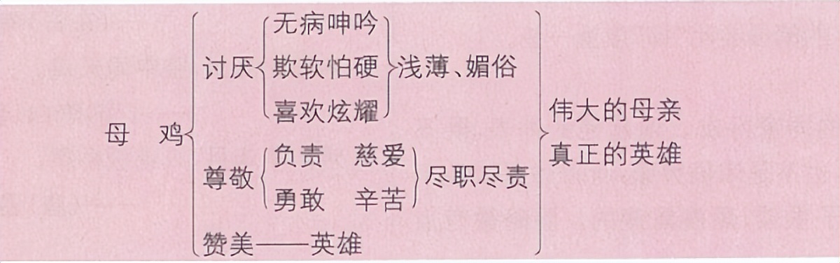 四年级下册练习册第14课母鸡答案,四年级下册第14课母鸡课后题答案