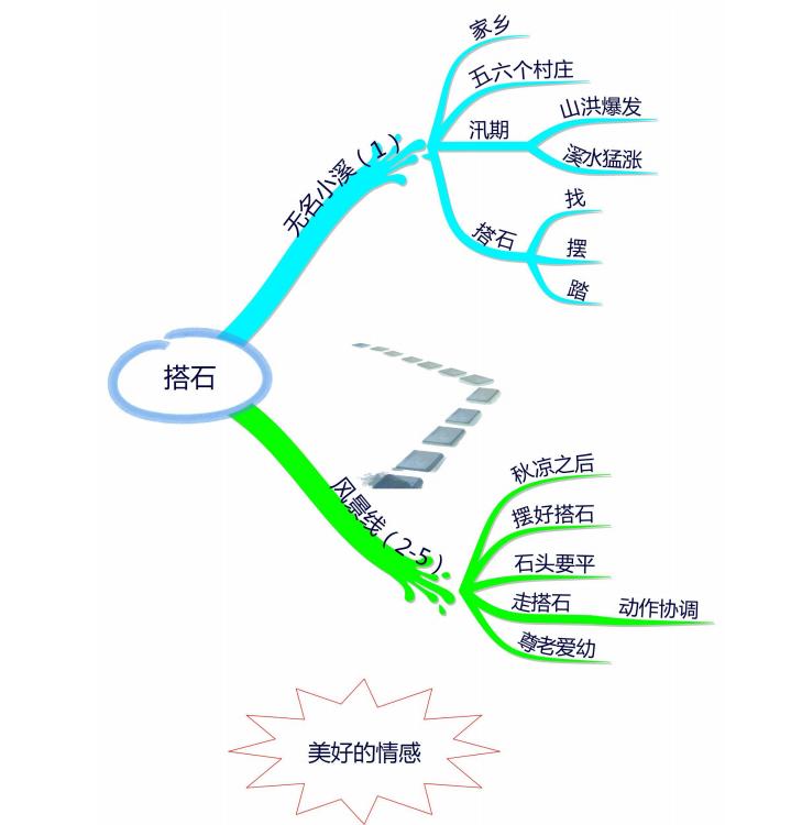 五上语文第一单元思维导图怎么画,思维导图语文五上第三单元