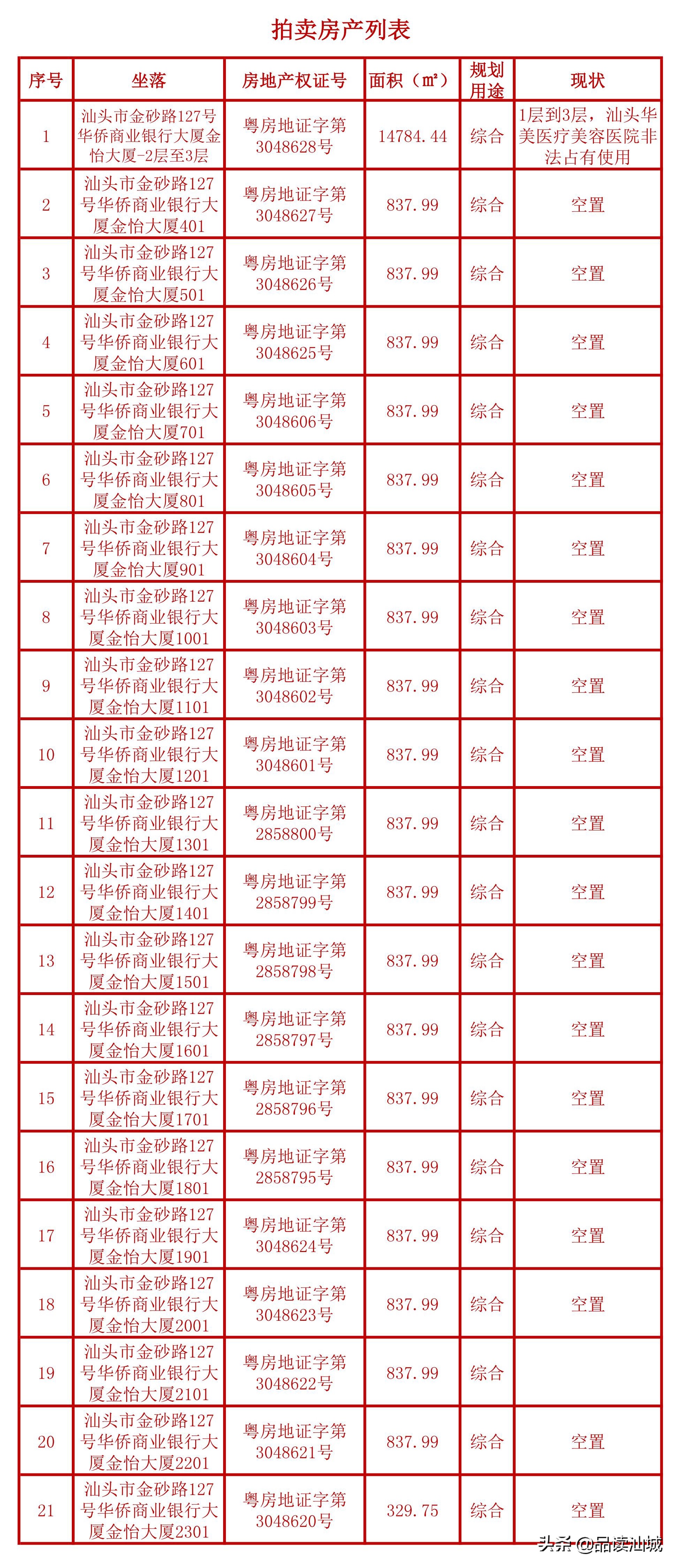 汕头国商大厦拍卖,汕头东里1亿拍卖