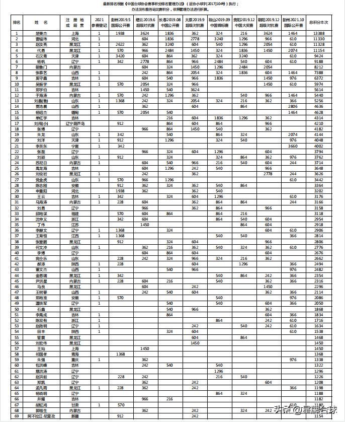 中式台球女子排名,中式台球刘鑫全国排名