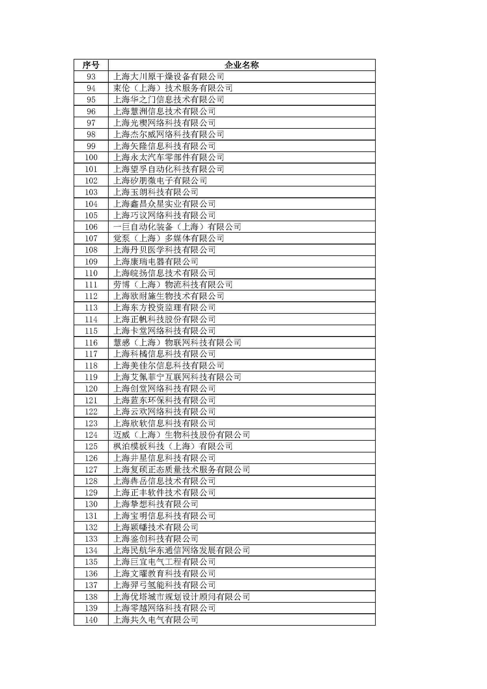 2021上海高新技术企业公示,上海前100强企业名单2022