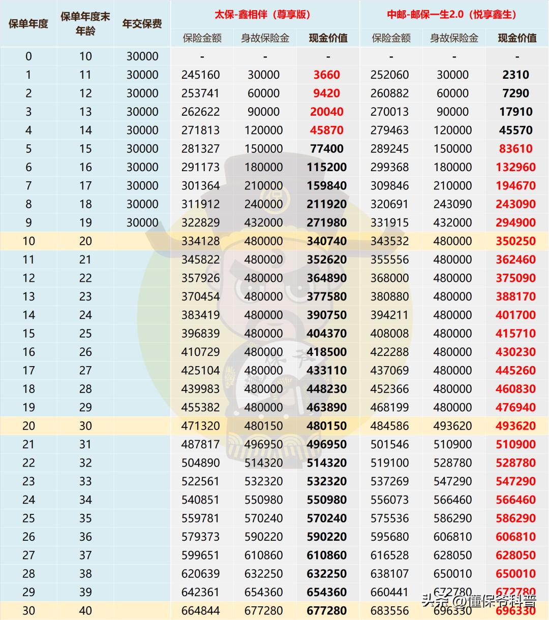 增额寿产品推荐排行榜第一名,增额寿性价比最高的产品