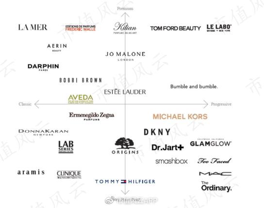 雅诗兰黛市值500亿,雅诗兰黛集团市场分析