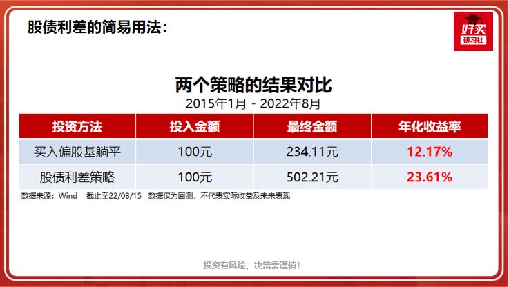 一个指标教你逃顶抄底股债利差,a股股债性价比指标