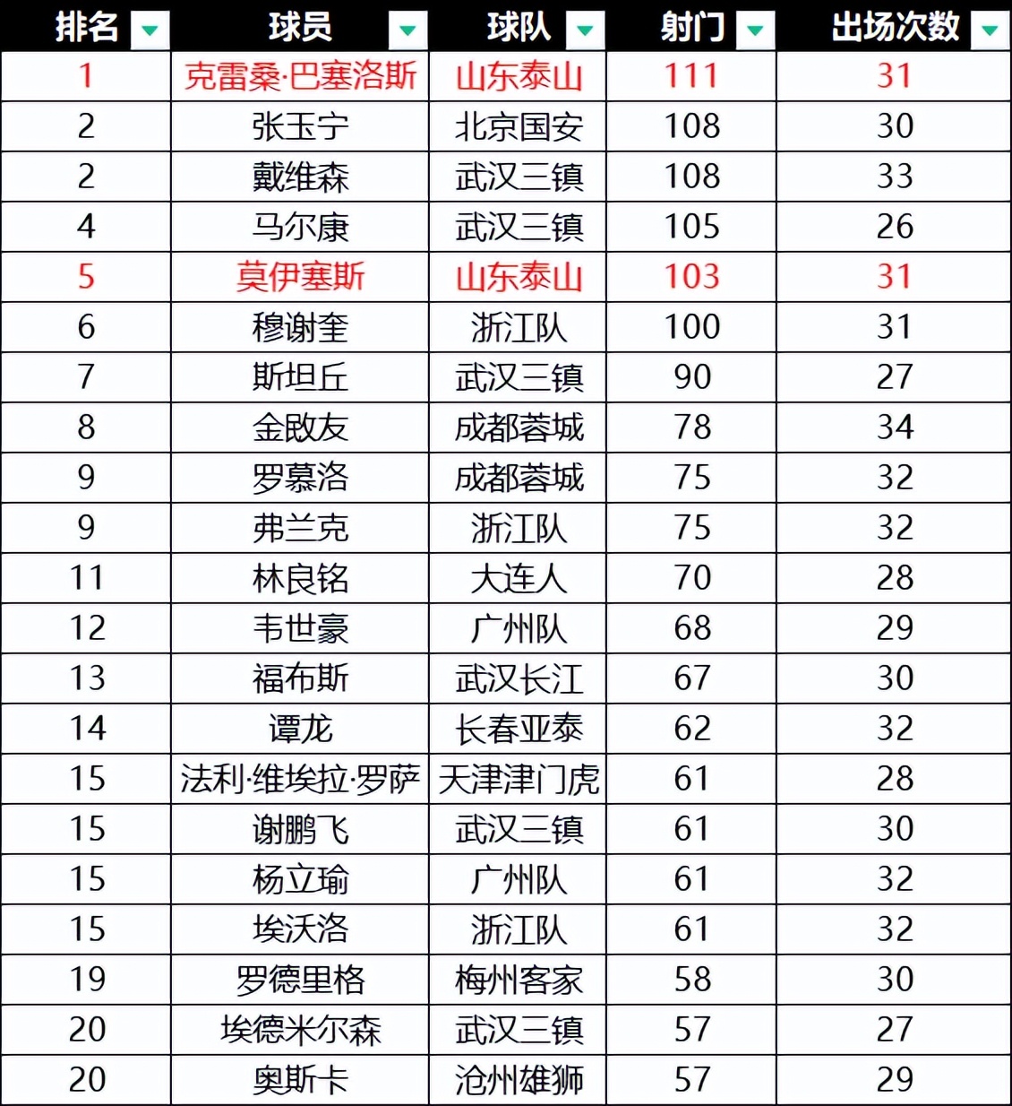 中超山东泰山队克雷桑16球集锦,中超泰山队战绩查询