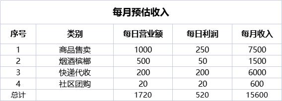 夫妻开家便利店可以吗,夫妻开便利店和餐饮哪个风险大