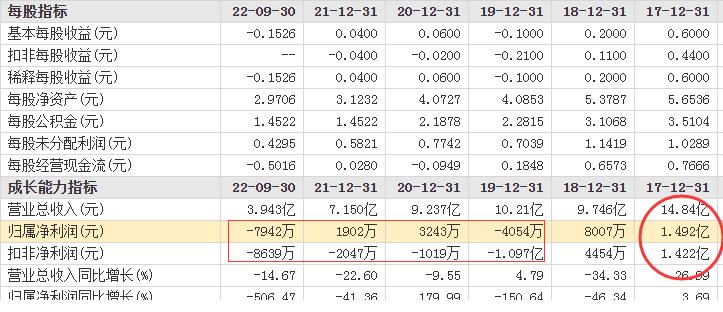信托频频踩雷上市公司,巨亏年内多家上市公司信托踩雷