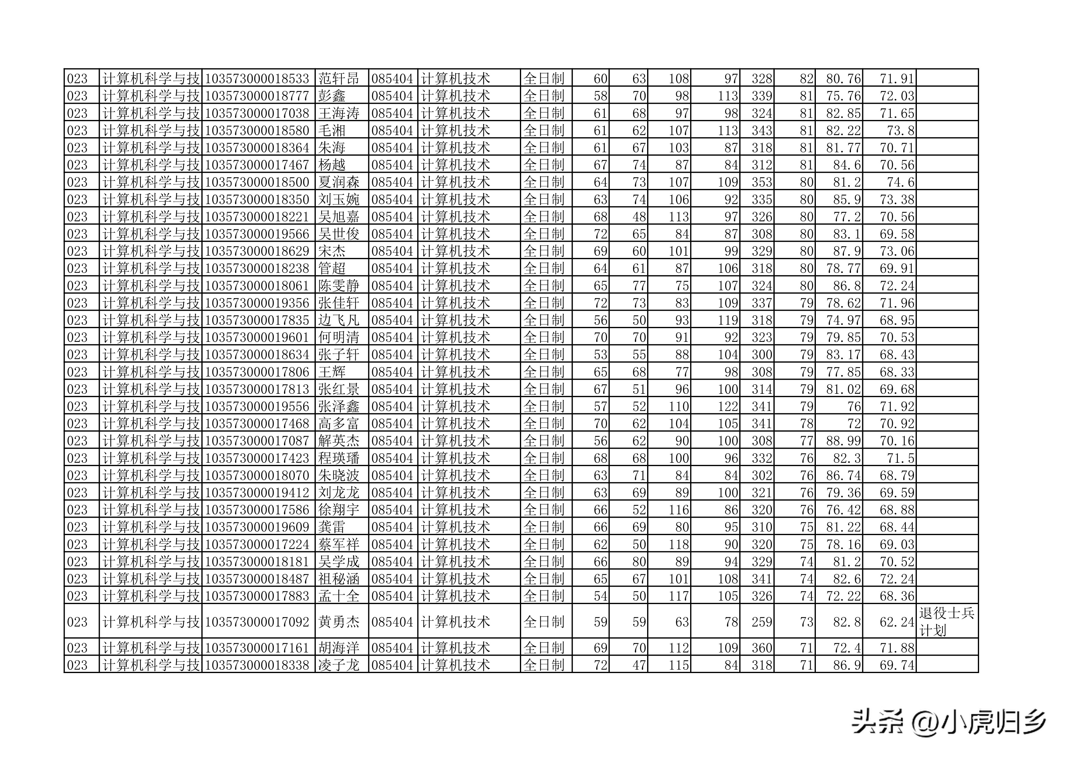 安徽大学2023年硕士研究生拟录取名单（全）