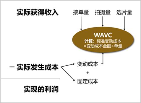 影楼/摄影工作室「预算」系列连载之,2:用WAVC监控公司