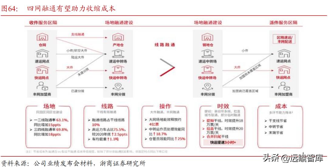 顺丰控股物流价值,顺丰控股最近消息