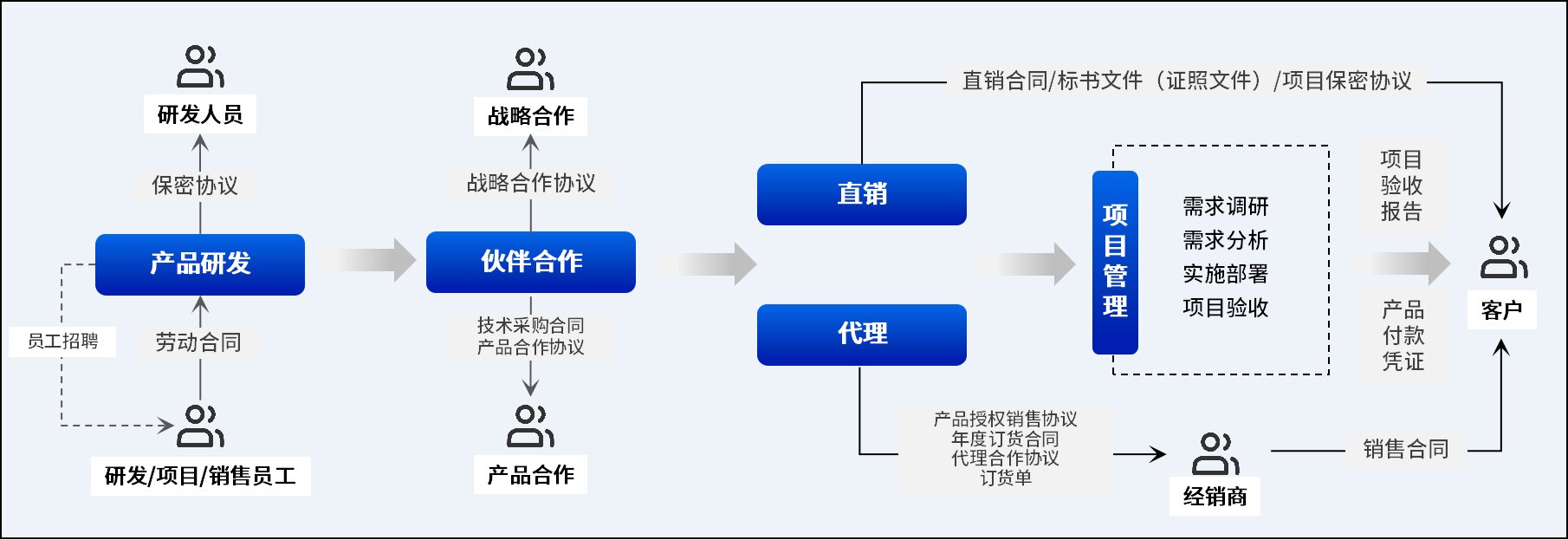 IT软件行业用契约锁实现“代理-销售-投标-项目-合作”电子签