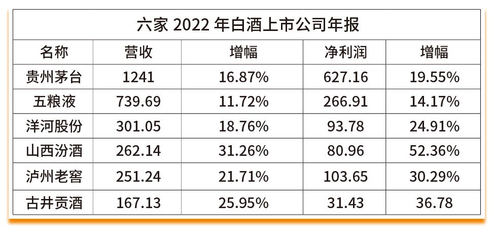 上市白酒年营收净利润排名,白酒营收利润分析