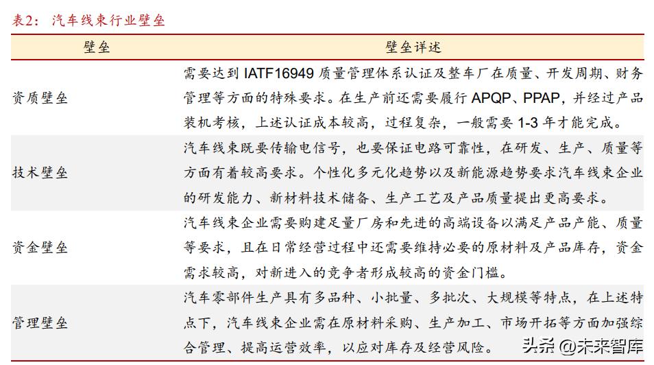 汽车线束发展趋势,汽车线束行业的现状及前景