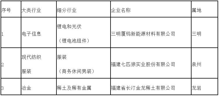 福建省首批工业龙头企业申报条件,福建省各市龙头企业数量排名