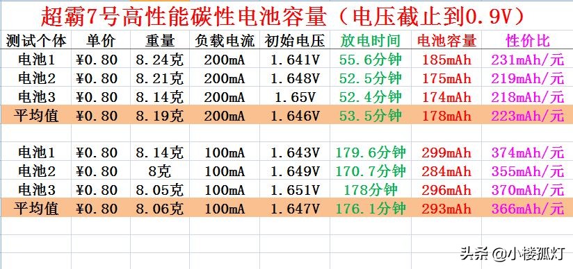 gp超霸电池碱性7号,超霸7号电池测评