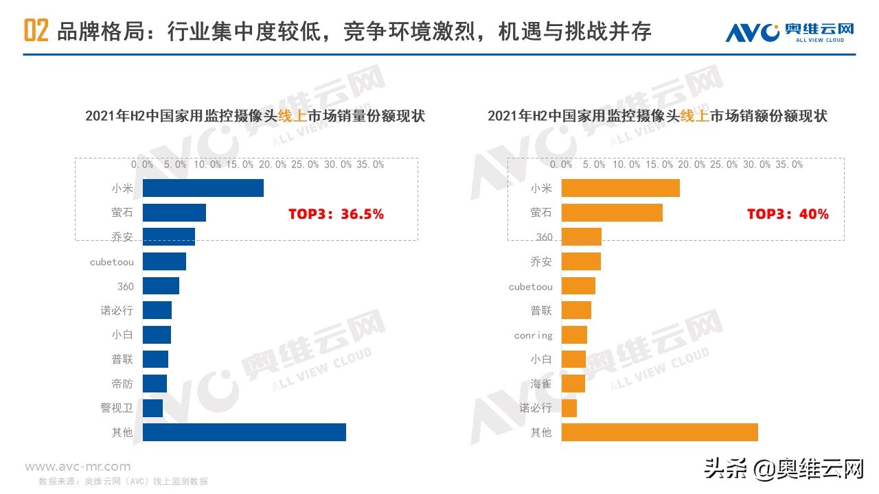 安防摄像头市场规模,监控摄像头行业市场空间