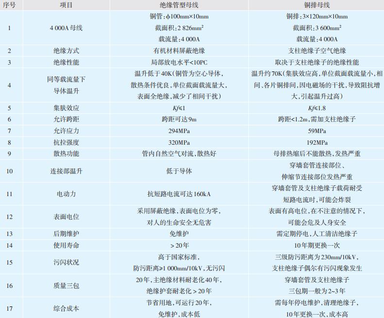 绝缘管型母线,全绝缘管型母线有什么缺点
