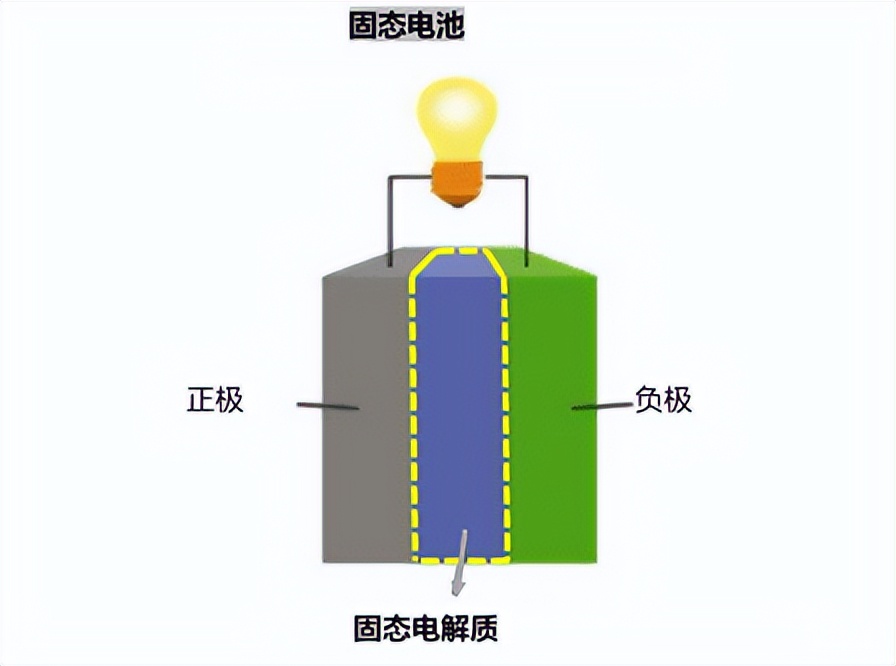 什么是固态电池,固态电池汽车什么时候上市