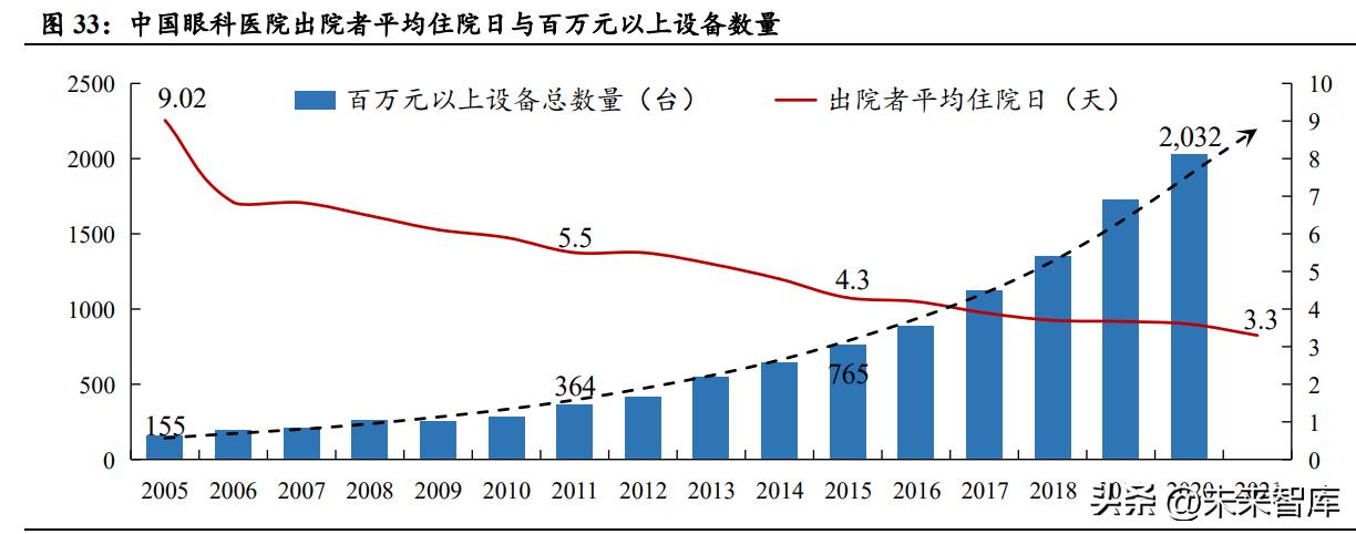 眼科行业市场分析,2024年眼科医院行业市场研究报告