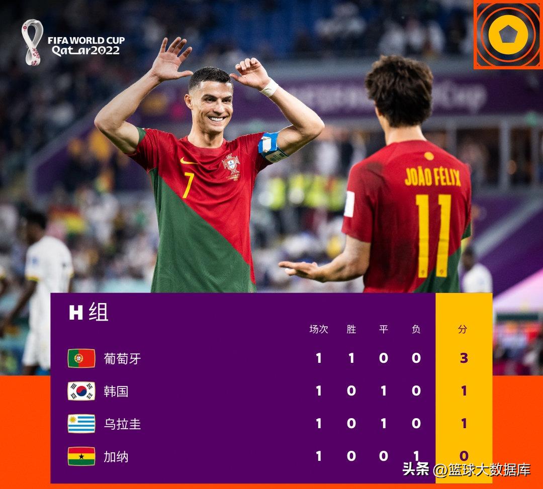 巴西世界杯葡萄牙小组赛积分榜,2014巴西世界杯小组赛积分榜