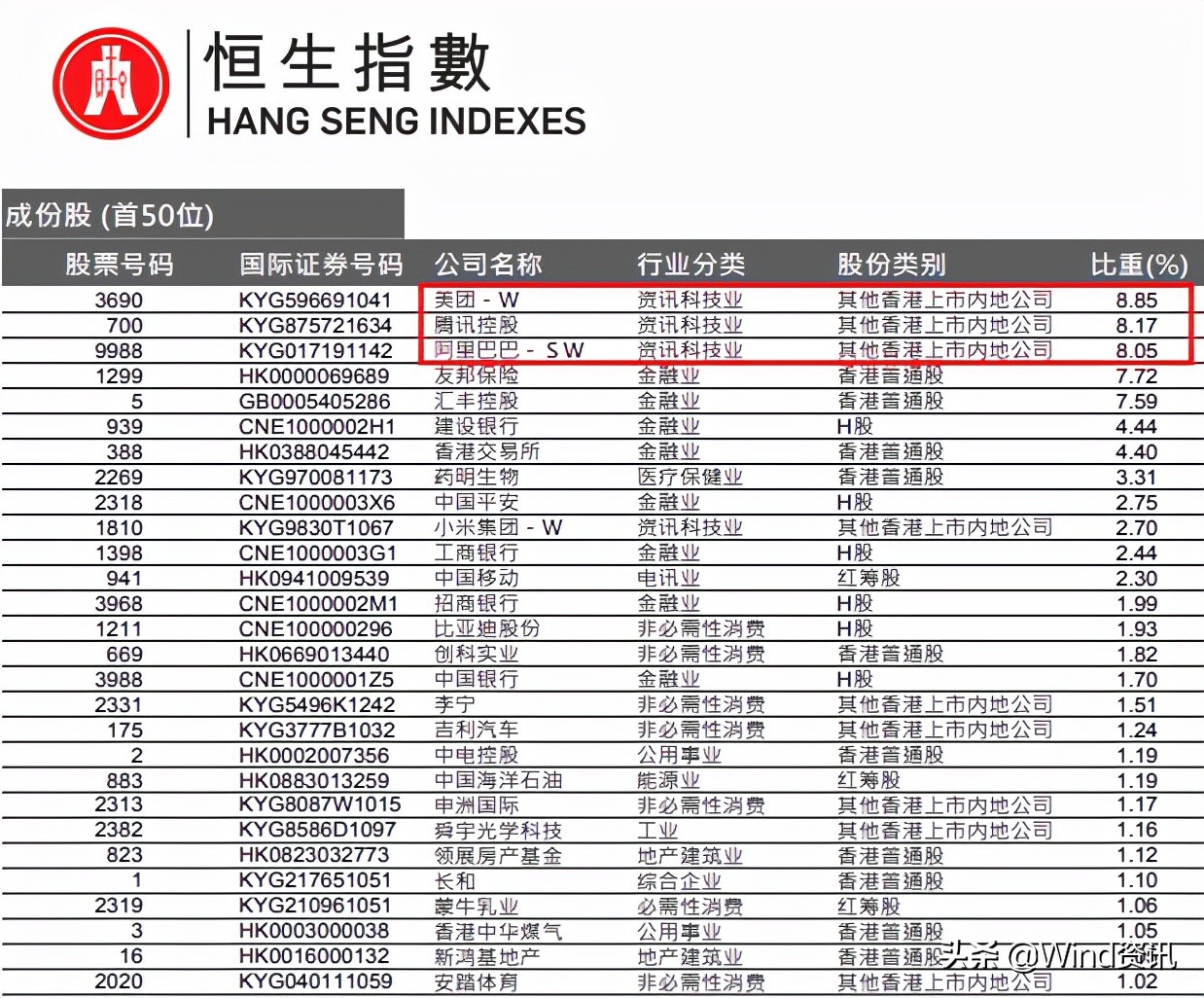 恒指跌1.09%续创年内新低,恒指开盘跌1.08%美团跌超4%