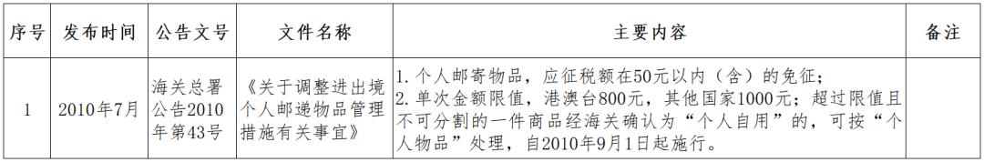 跨境电商监管政策问题,跨境电商监管方式有哪些