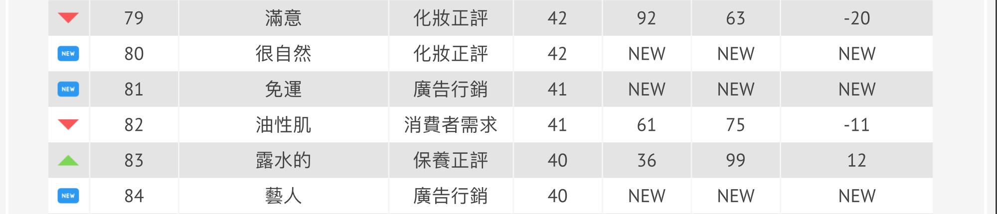 马来西亚2022年Q1美妆产业百大热门关键字：保湿控油降实体渠道升