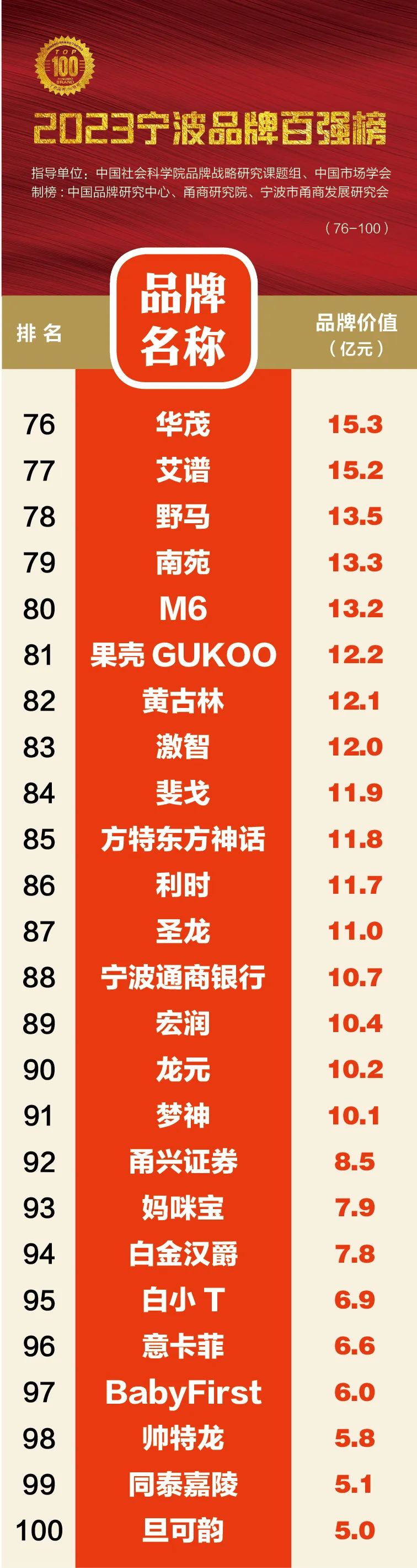 宁波百强品牌企业排名,2021宁波百强榜