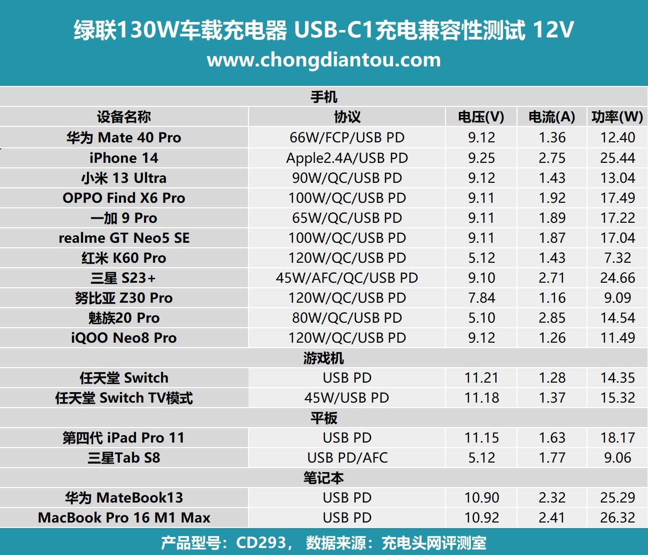 绿联130w车载充电器评测,绿联160w氮化镓充电器评测
