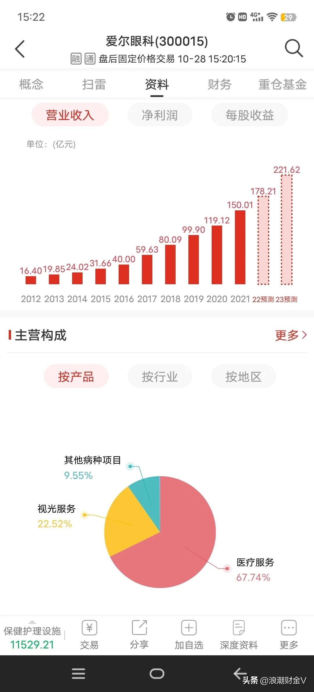 爱尔眼科这个股票为什么一直跌,股票爱尔眼科下半年的趋势如何