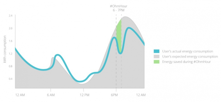 能源危机逼近，这间「虚拟发电厂」用网拍购物金奖励省电的人