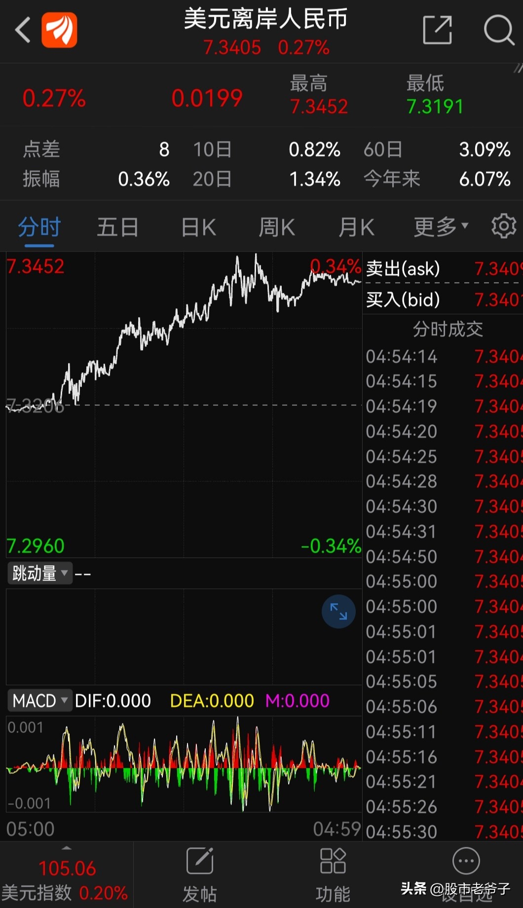 看一下上证股市指数的走势,怎么分析指数涨跌点位