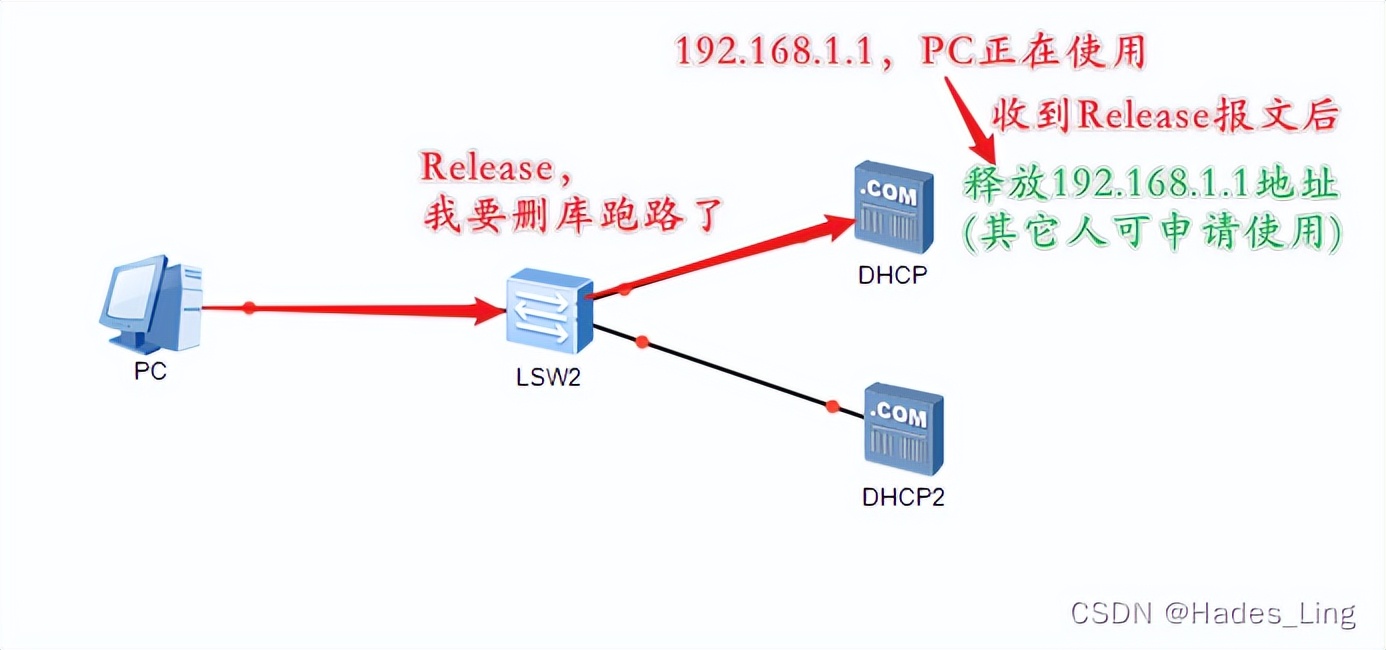 dhcp协议配置方式,dhcp协议的配置