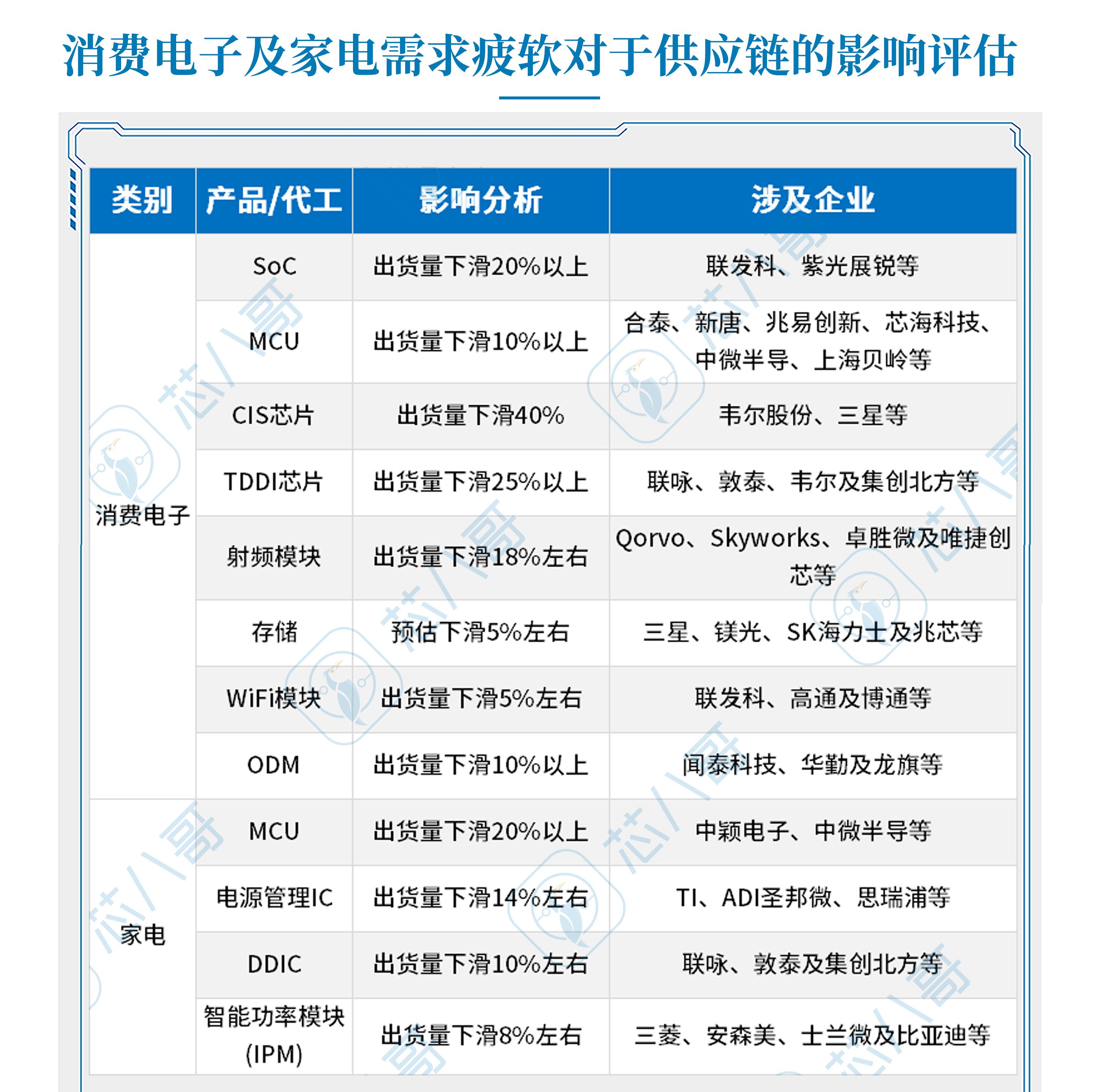 芯片第三季度价格上涨,芯片降价汇总最新信息