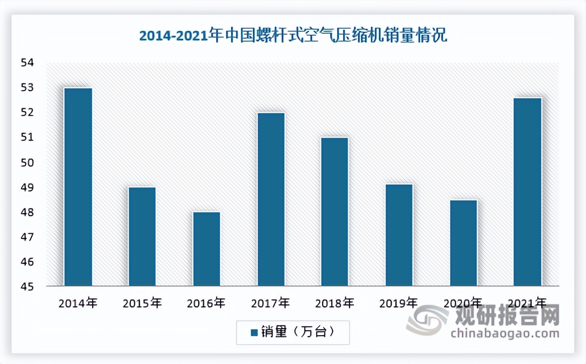 上海空气压缩机行业分析,空气压缩机行业前景