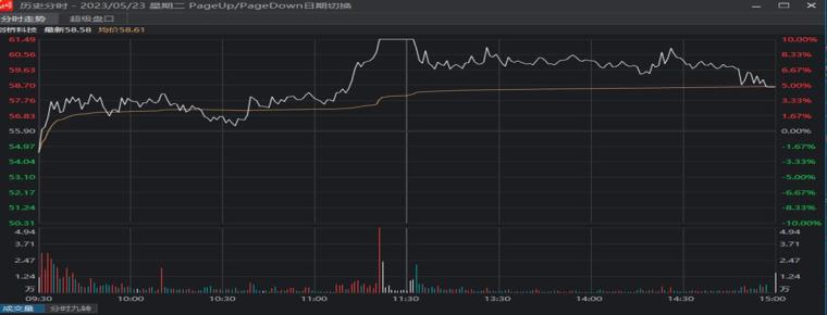 分时图的十大秘密,分时图的走势特征